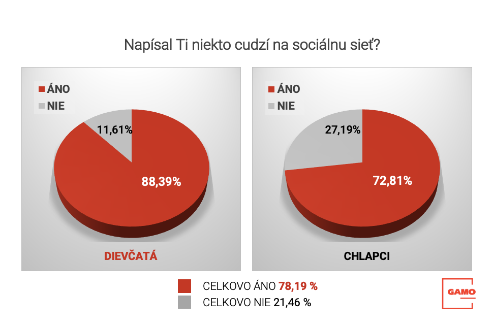 Graf 1 - Napísal Ti niekto cudzí na sociálnu sieť?