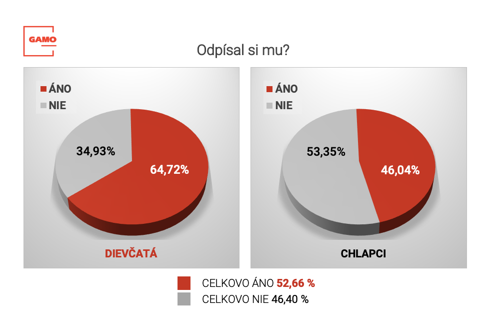 Graf 2 - Odpísal si mu?