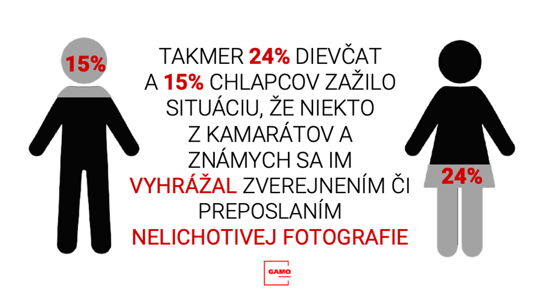 Takmer 24% dievčat a 15% chlapcov zažilo situáciu, že niekto z kamarátov a známych sa im vyhrážal zverejnením či preposlaním nelichotivej fotografie