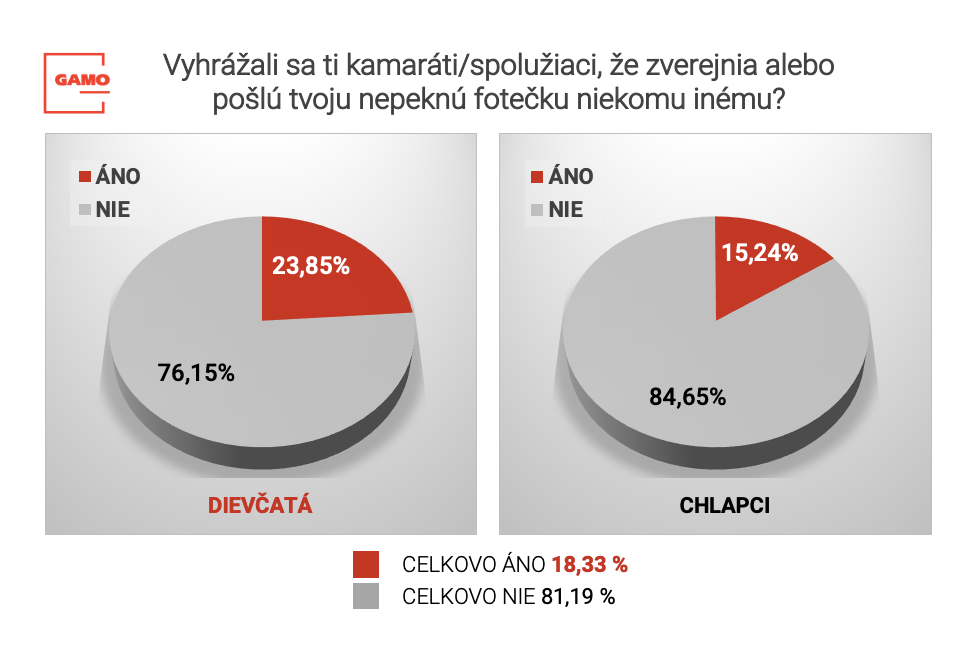 Graf 5 - Vyhrážali sa ti kamaráti/spolužiaci, že zverejnia alebo pošlú tvoju nepeknú fotčku niekomu inému