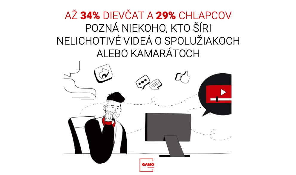 Až 34% dievčat a 29%ˇchlapcov pozná niekoho, kto šíri nelichotivé videá o spolužiakoch alebo kamarátoch