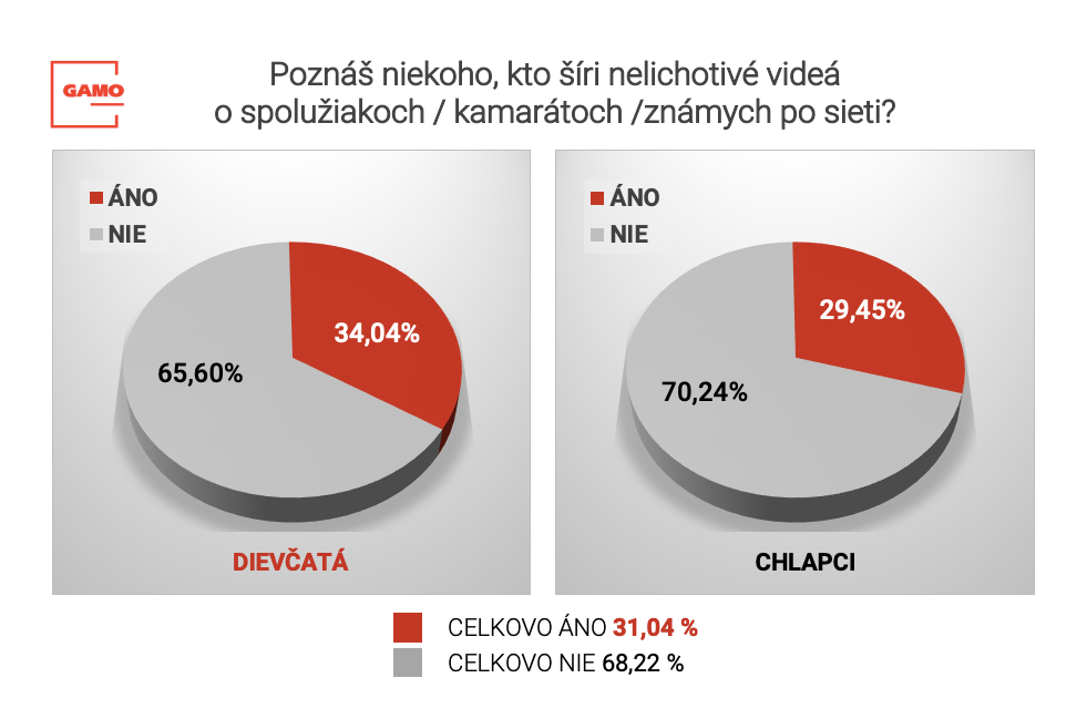 Graf 7 - Poznáš niekoho, kto šíri nelichotivé videá o psolužiakoch / kamarátoch / známych po sieti?