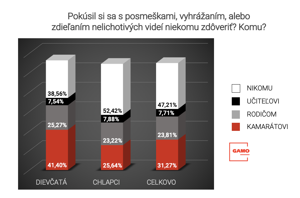 Graf 9 - Pokúsil si sa s posmeškami, vyhrážaním, alebo zdieľaním nelichotivých videí niekomu zdôveriť? Komu?