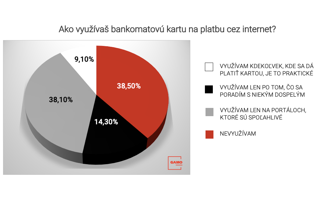 Graf 2 - Ako využívaš bankomatovú kartu na platbu cez internet?