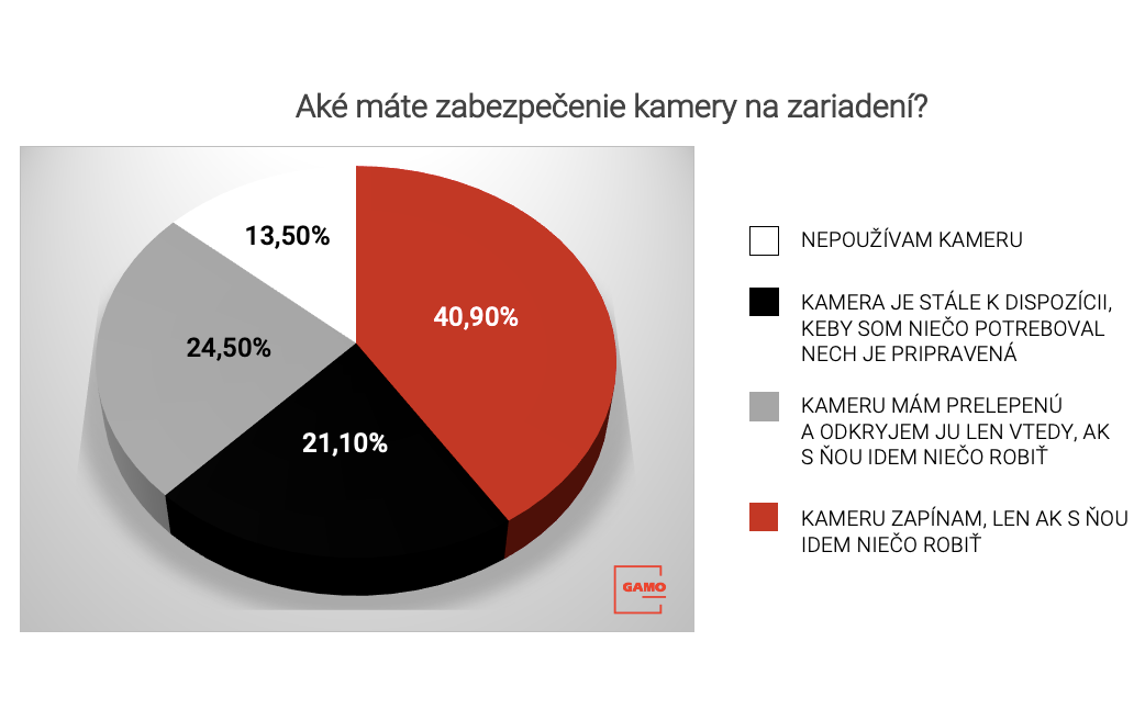 Graf 4 - Aké máte zabezpečenie kamery na zariadení?