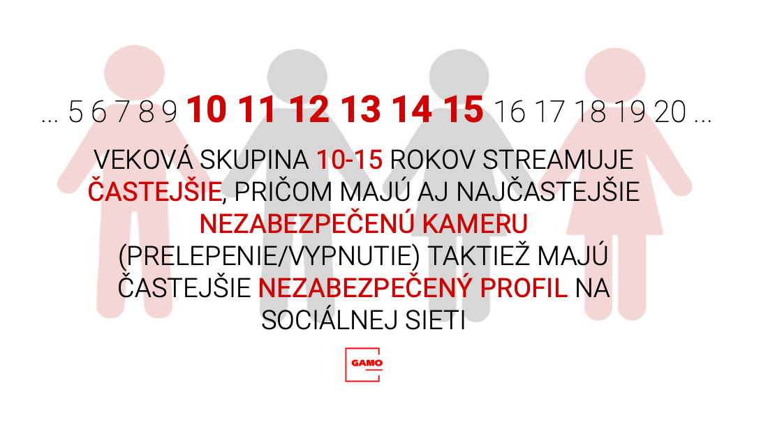 Veková skupina 10-15 rokov streamuje častejšie, pričom majú aj najčastejšie nezabezpečenú kameru. Tkatiež majú častejšie nezabezpečený profil na sociálnej sieti.