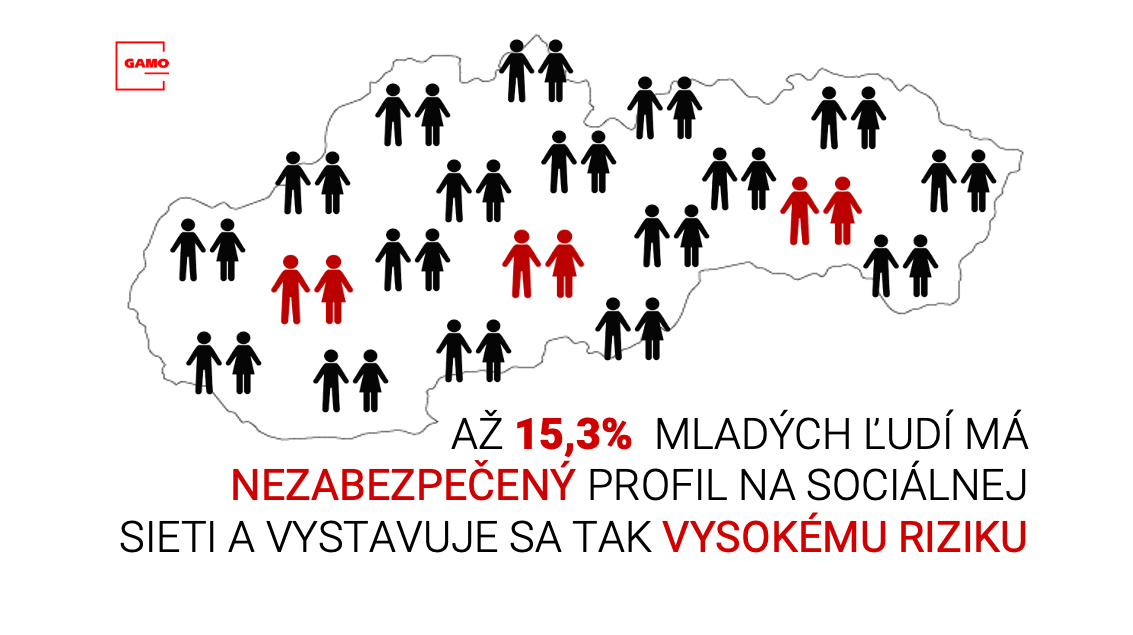 Až 15,3% mladých ľudí má nezabezpečený profil na sociálnej sieti a vystavuje sa tak vysokému riziku