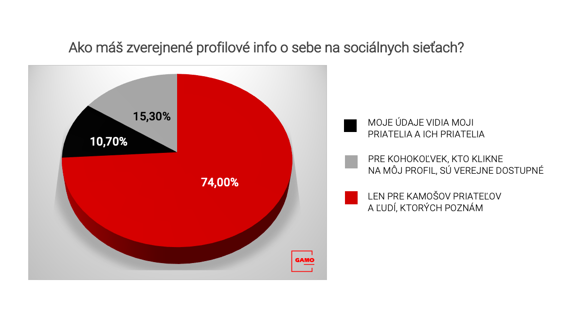 Graf 8 - Ako máš zverejnené profilové info o sebe na sociálnych sieťach?