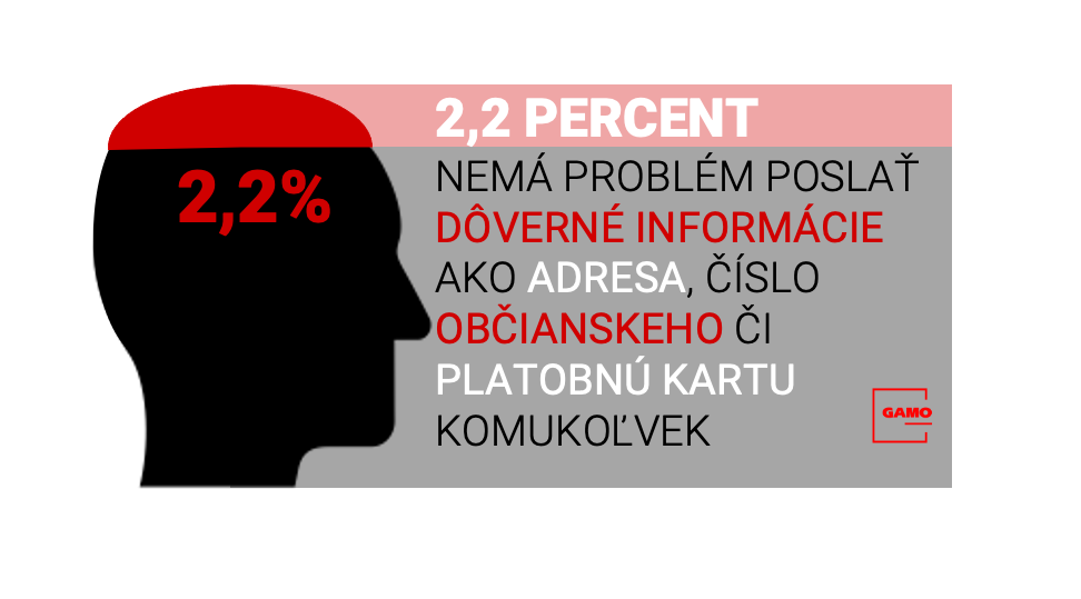 2,2 percent nemá problém poslať dôverné informácie ako adresa, číslo občianskeho, či platobnú kartu komukoľvek