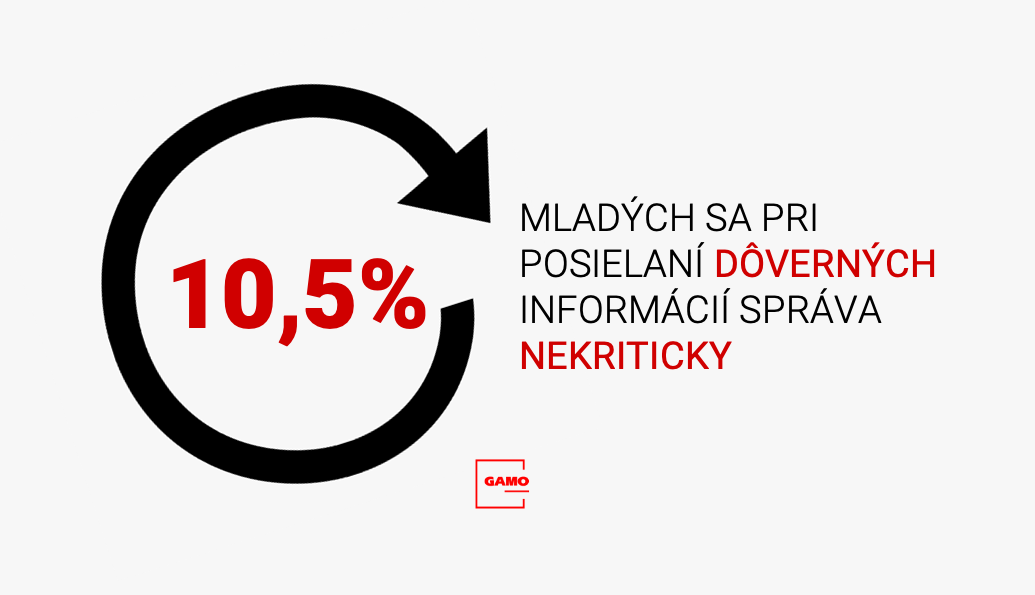 10,5% mladých sa pri posielaní dôverných informácií správa nekriticky