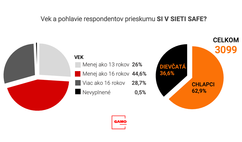 Graf 12 - Vek a pohlavie respondentov prieskupu SI V SIETI SAFE?