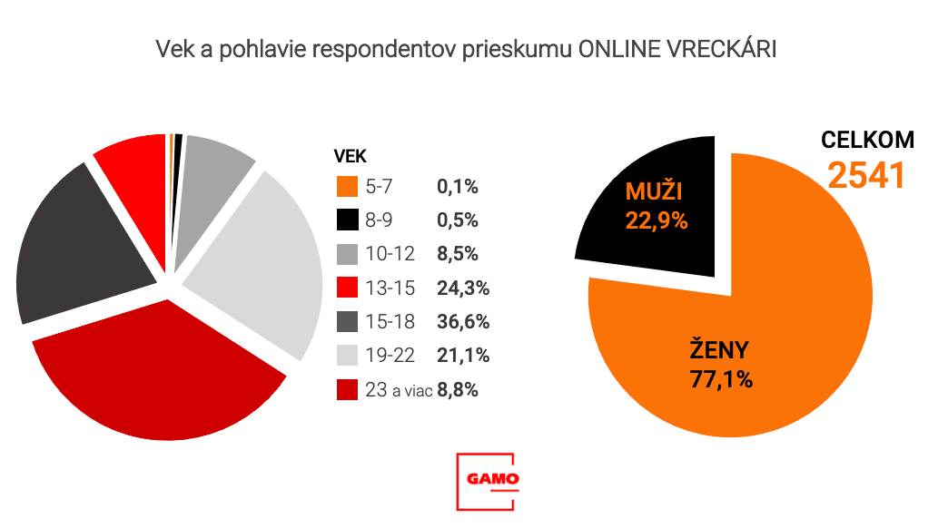 Graf 13 - Vek a pohlavie respondentov prieskupu online vreckári